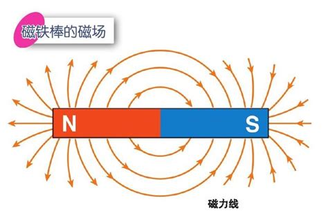 磁場的意思|磁場的意思